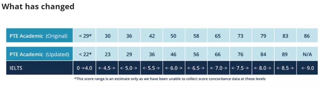 这波PTE雅思对应关系变化,到底有什么影响?