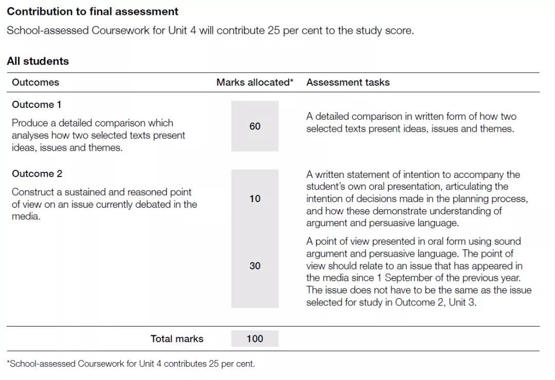 VCE干货扫盲篇|VCE大考各科总分由什么组成?如何规划最后一年复习?